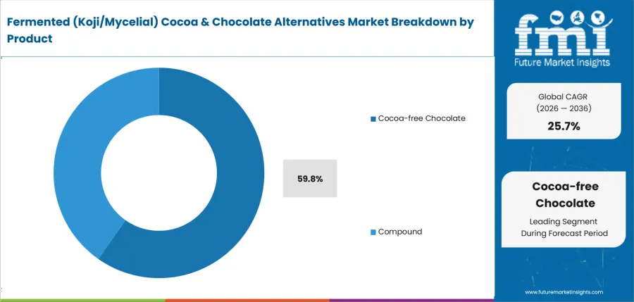 Fermented (koji Mycelial) Cocoa & Chocolate Alternatives Market Analysis By Product