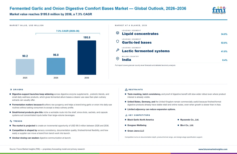 Fermented Garlic And Onion Digestive Comfort Bases Market Fermented Garlic And Onion Digestive Comfort Bases Market