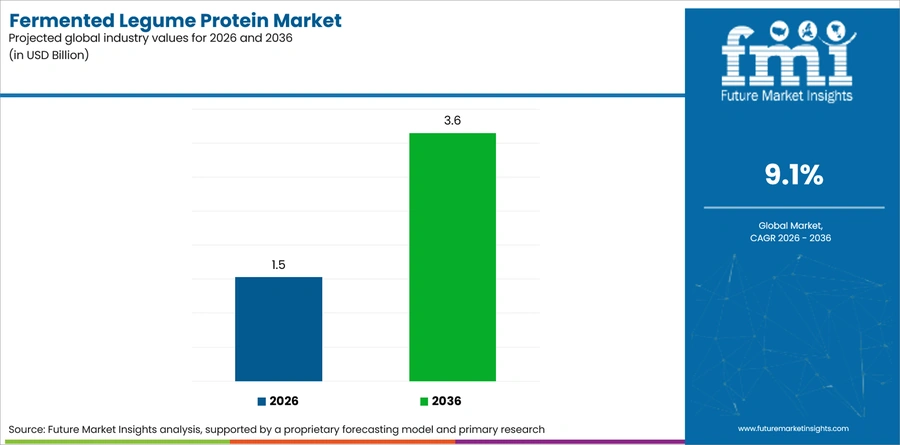Fermented Legume Protein Market Industry Value Analysis