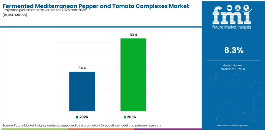 Fermented Mediterranean Pepper And Tomato Complexes Market Industry Value Analysis