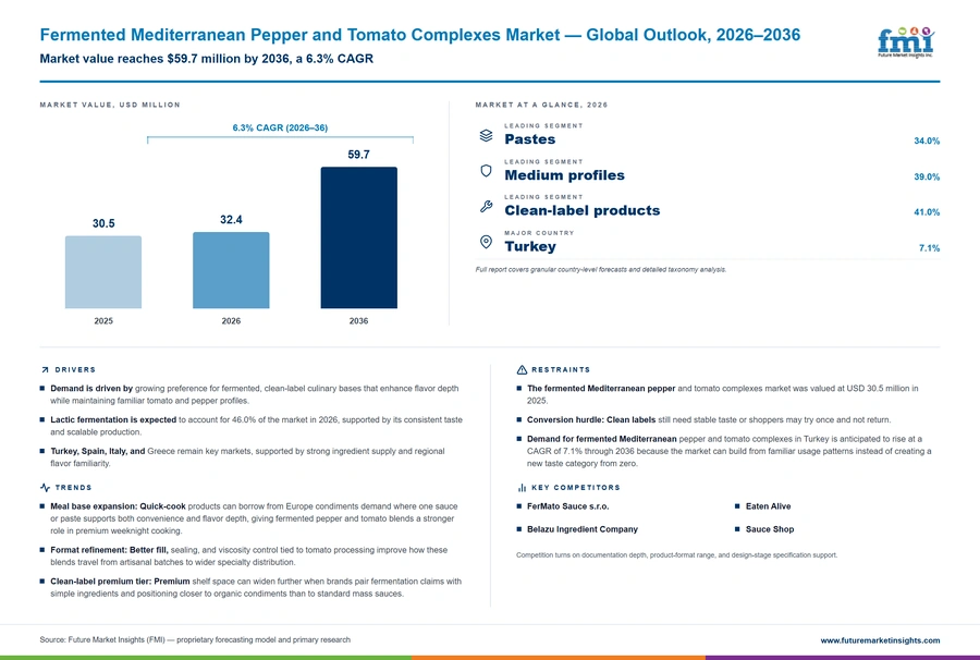 Fermented Mediterranean Pepper And Tomato Complexes Market Fermented Mediterranean Pepper And Tomato Complexes Market