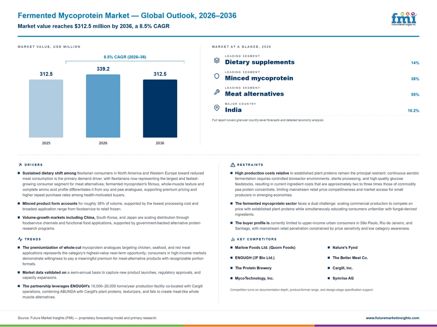 Fermented Mycoprotein Market Fermented Mycoprotein Market