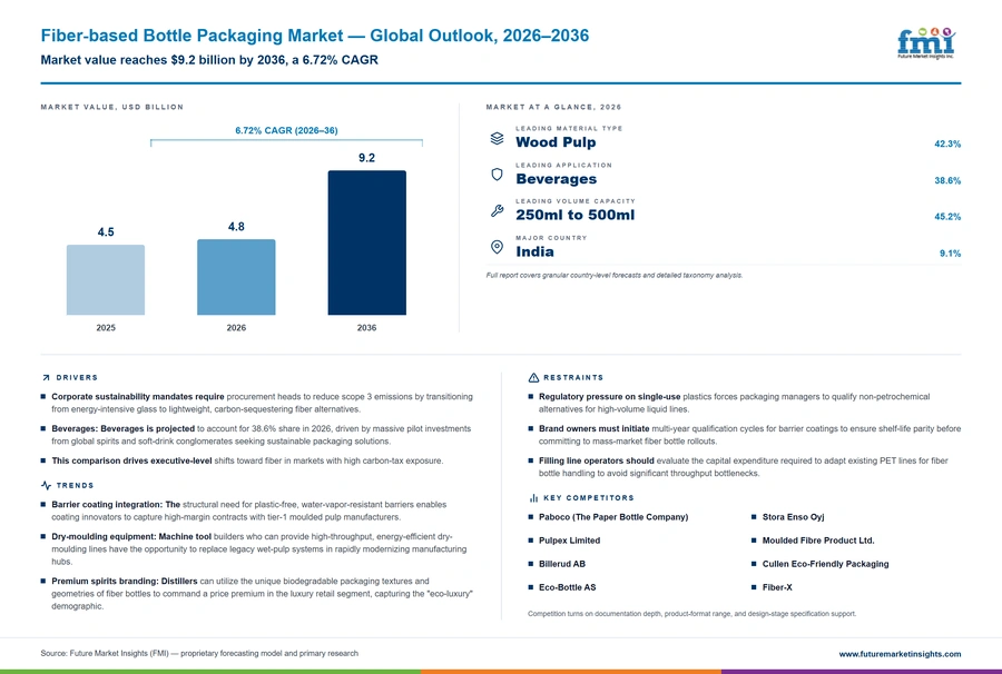 Fiber Based Bottle Packaging Market Fiber Based Bottle Packaging Market