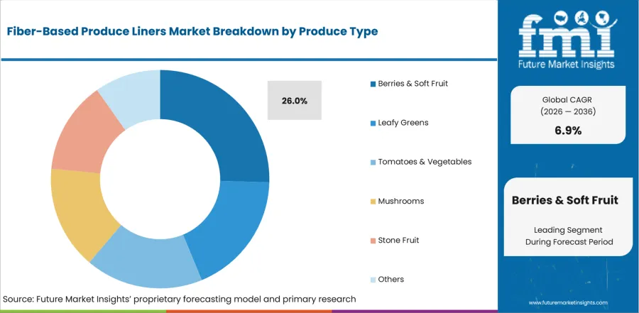 Fiber Based Produce Liners Market Analysis By Produce Type