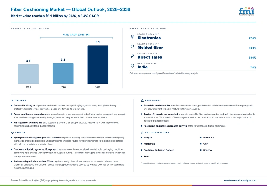 Fiber Cushioning Market Fiber Cushioning Market