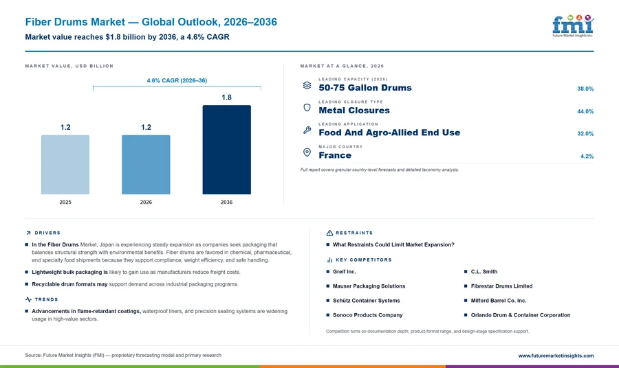 Fiber Drums Market