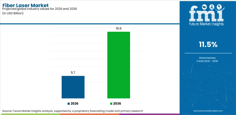 Fiber Laser Market Industry Value Analysis 2