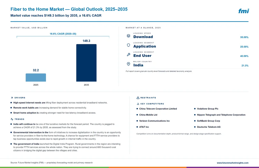 Fiber to the Home Market