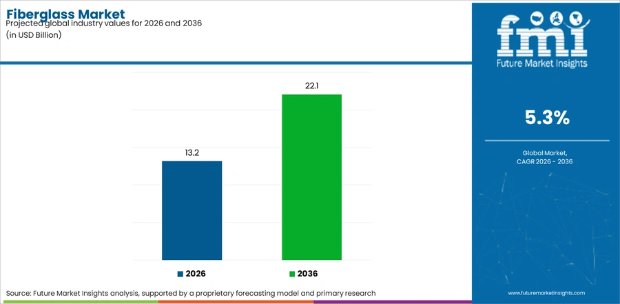 Fiberglass Market Industry Value Analysis