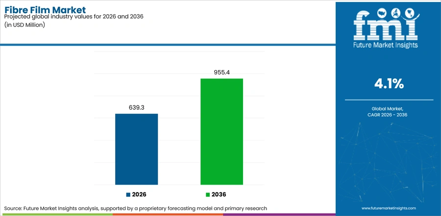 Fibre Film Market Industry Value Analysis