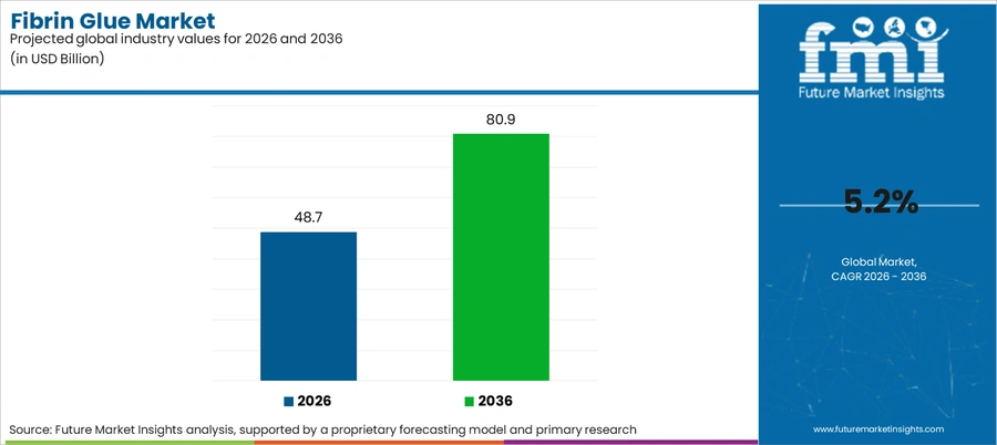 Fibrin Glue Market Industry Value Analysis