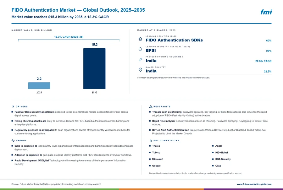 FIDO Authentication Market