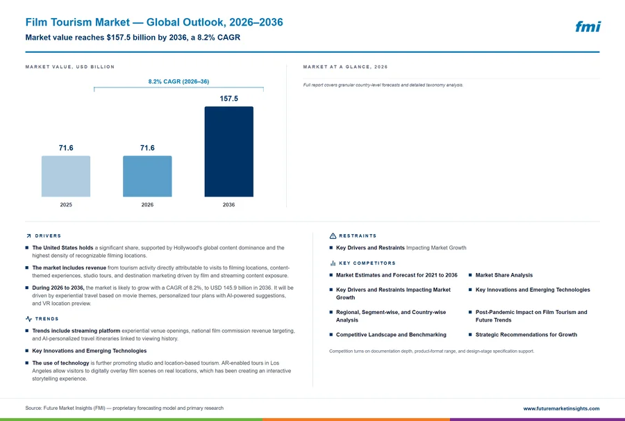 Film Tourism Market