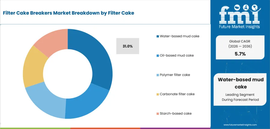 Filter Cake Breakers Market Analysis By Filter Cake