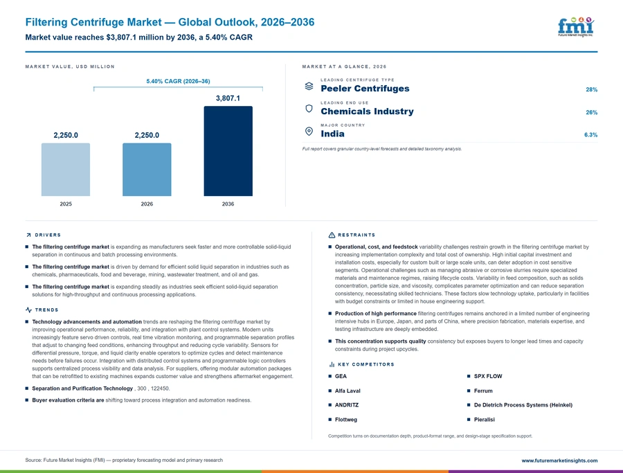Filtering Centrifuge Market Filtering Centrifuge Market