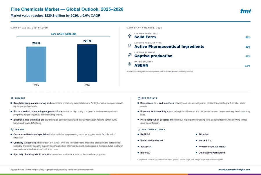 Fine Chemicals Market