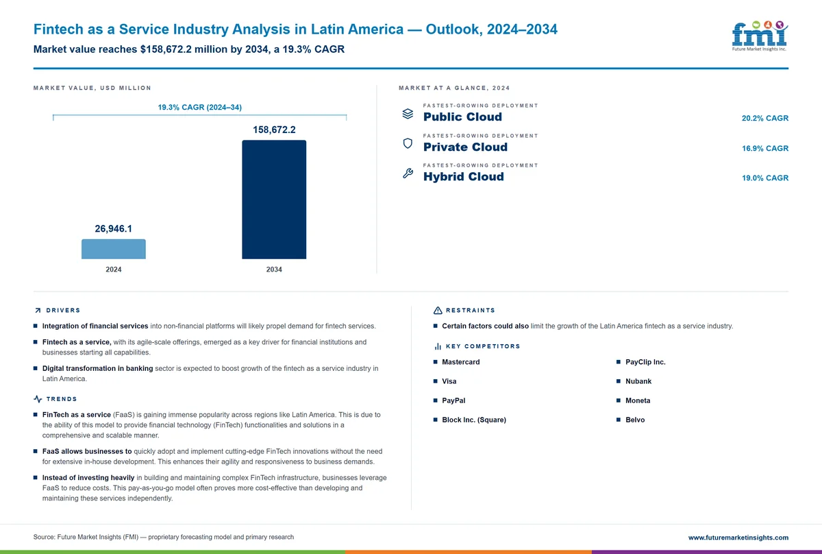 Fintech as a Service Industry Analysis in Latin America Fintech as a Service Industry Analysis in Latin America