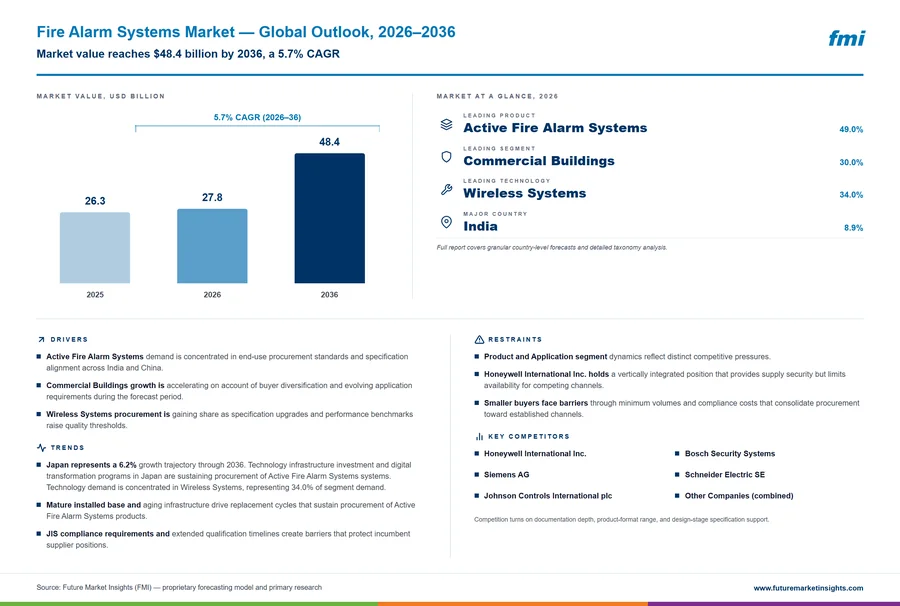 Fire Alarm Systems Market