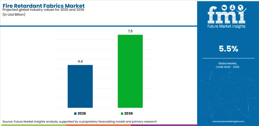 Fire Retardant Fabrics Market Industry Value Analysis