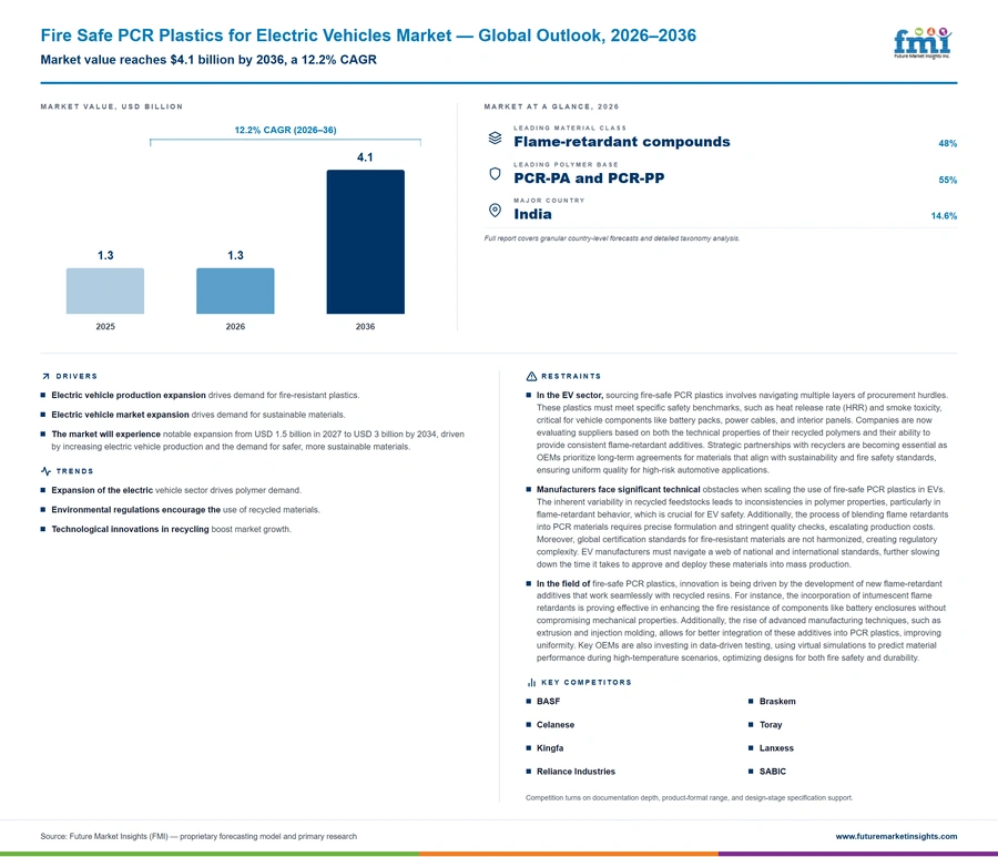 Fire Safe Pcr Plastics For Electric Vehicles Market Fire Safe Pcr Plastics For Electric Vehicles Market