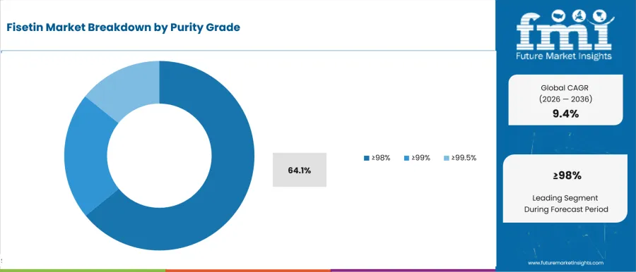 Fisetin Market Analysis By Purity Grade
