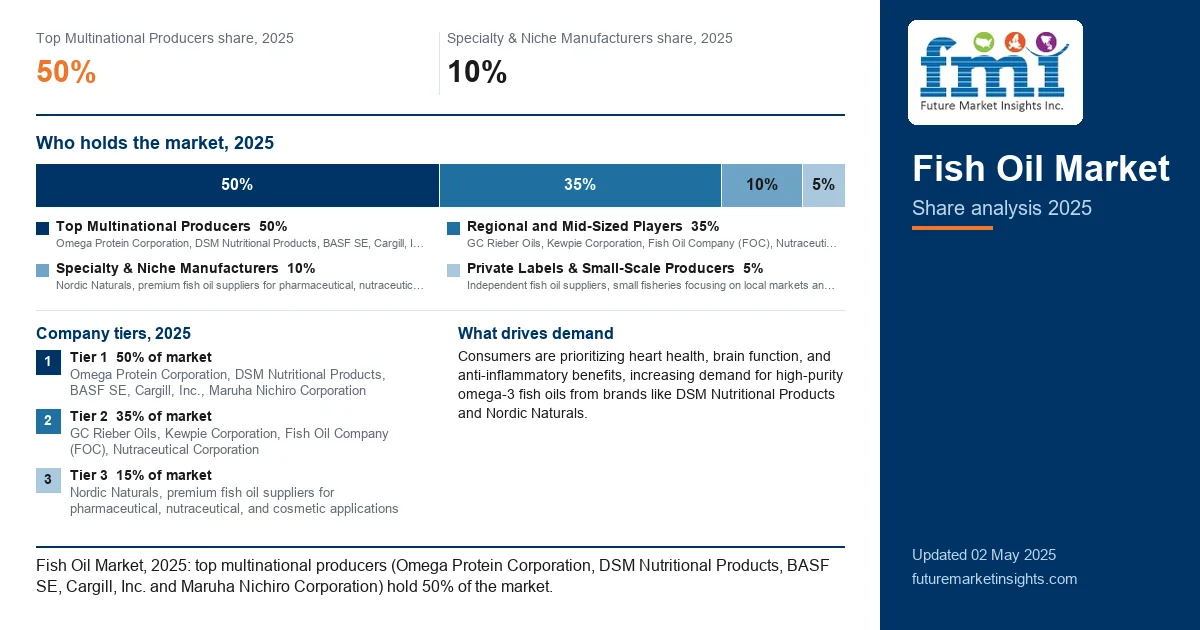 Fish Oil Market Share Analysis Fish Oil Market Share Analysis