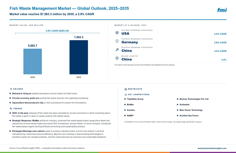 Fish Waste Management Market