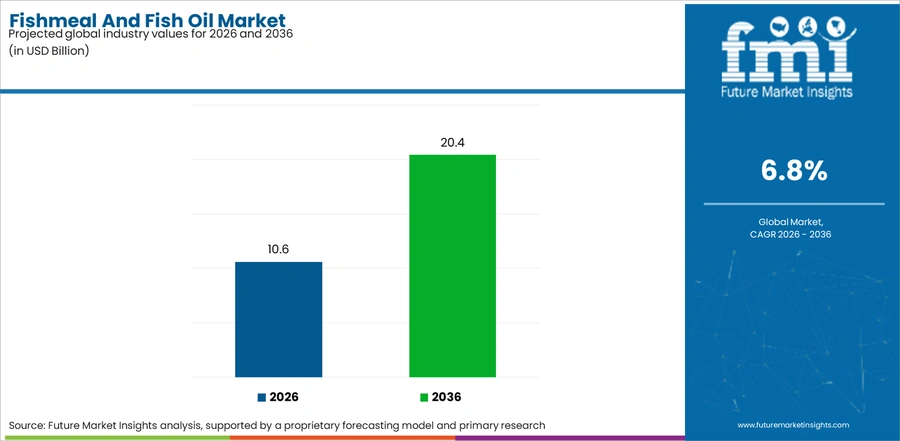 Fishmeal And Fish Oil Market Industry Value Analysis