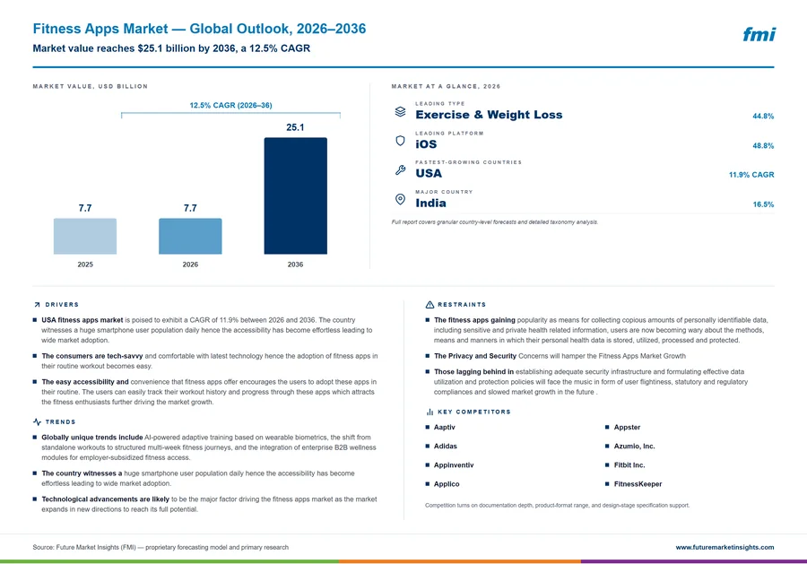 Fitness Apps Market Fitness Apps Market