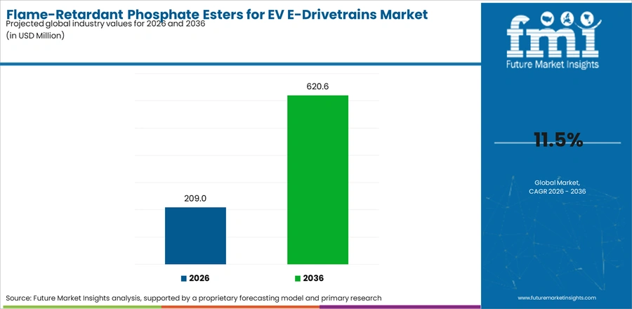 Flame Retardant Phosphate Esters For Ev E Drivetrains Market Industry Value Analysis