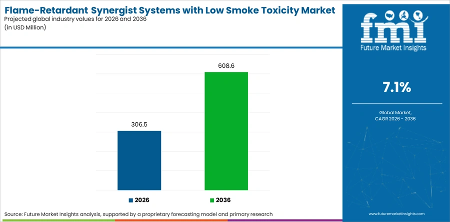 Flame Retardant Synergist Systems With Low Smoke Toxicity Market Industry Value Analysis