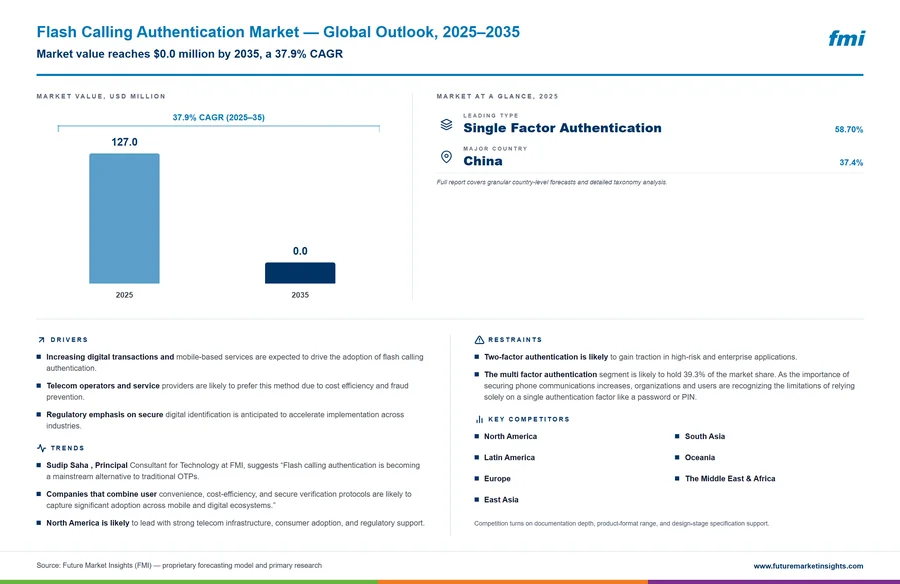 Flash Calling Authentication Market