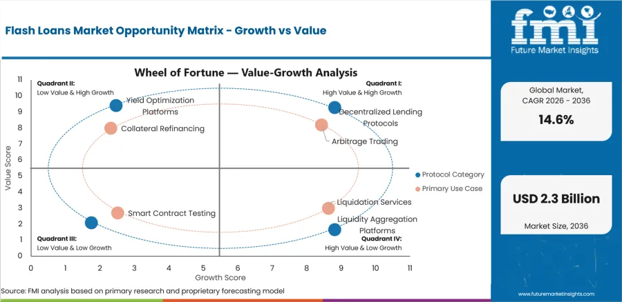 Flash Loans Market Opportunity Matrix Growth Vs Value