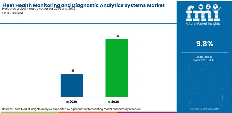 Fleet Health Monitoring And Diagnostic Analytics Systems Market Industry Value Analysis