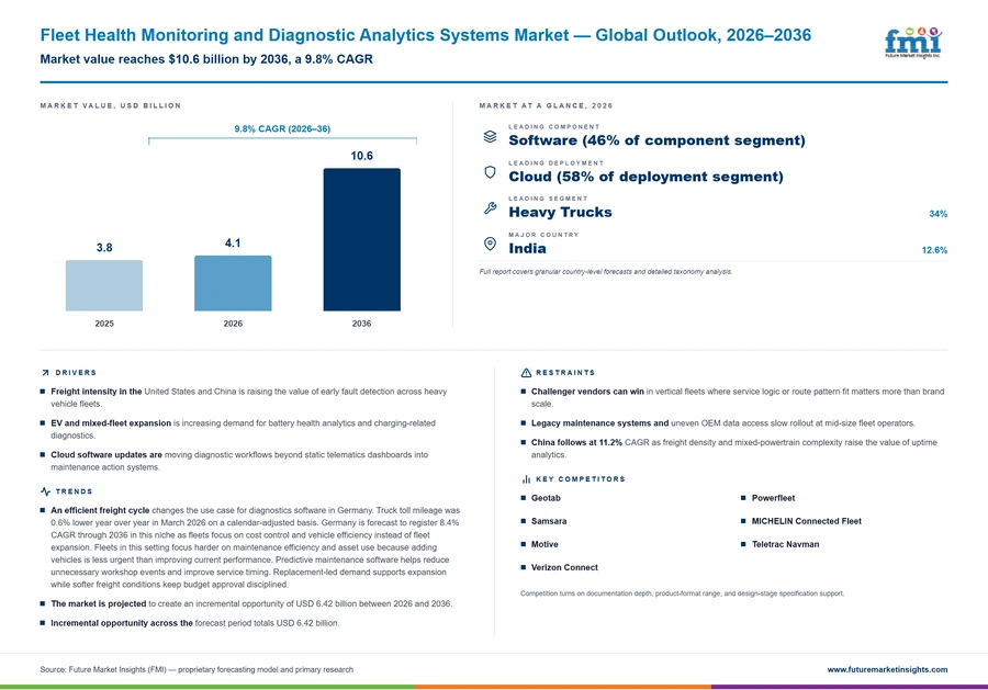 Fleet Health Monitoring And Diagnostic Analytics Systems Market Fleet Health Monitoring And Diagnostic Analytics Systems Market