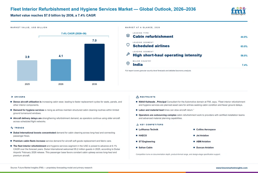 Fleet Interior Refurbishment And Hygiene Services Market Fleet Interior Refurbishment And Hygiene Services Market