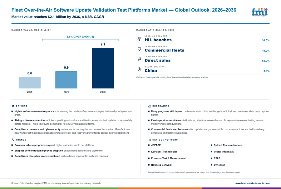 Fleet Over The Air Software Update Validation Test Platforms Market