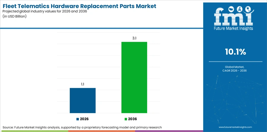 Fleet Telematics Hardware Replacement Parts Market Industry Value Analysis