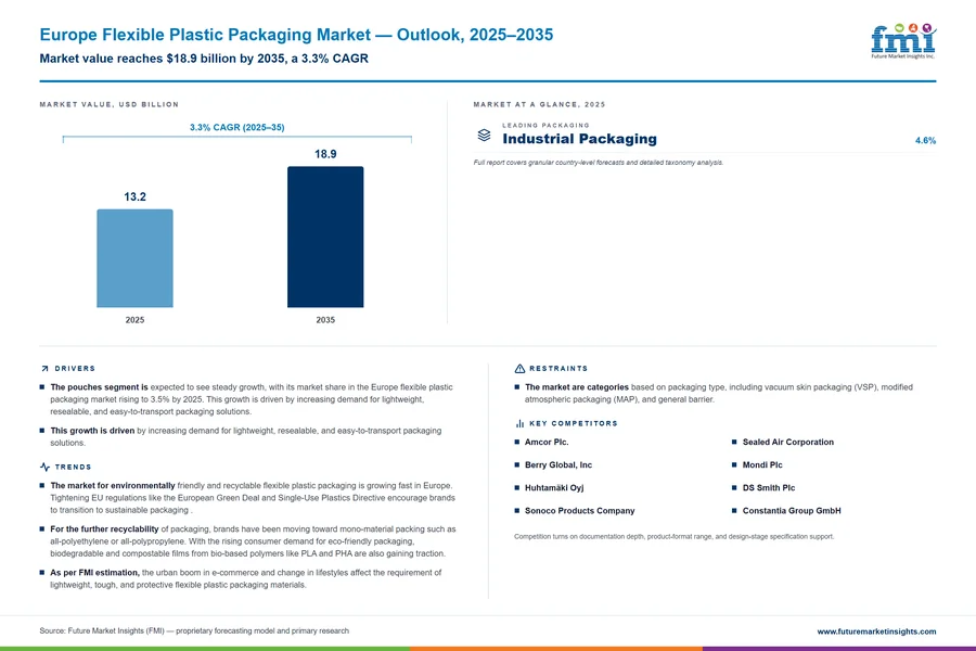 Europe Flexible Plastic Packaging Market