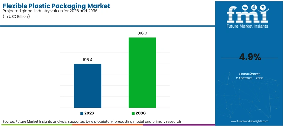 Flexible Plastic Packaging Market Industry Value Analysis