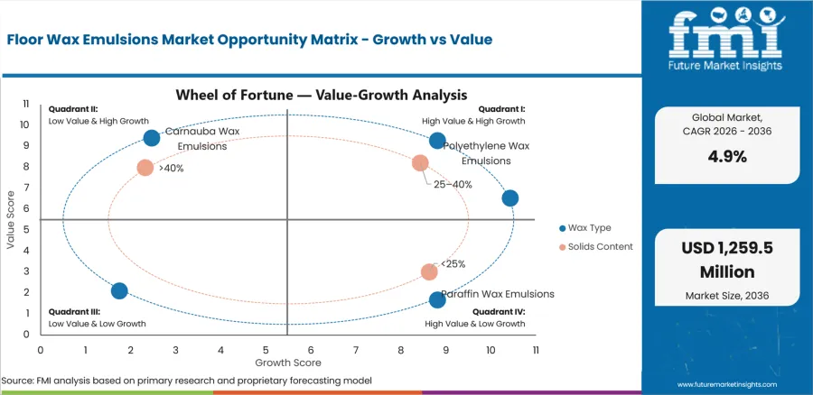 Floor Wax Emulsions Market Opportunity Matrix Growth Vs Value