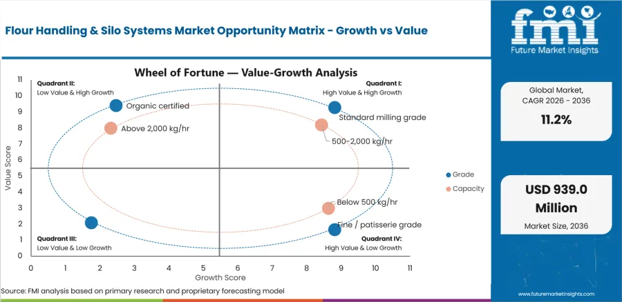 Flour Handling & Silo Systems Market Opportunity Matrix Growth Vs Value