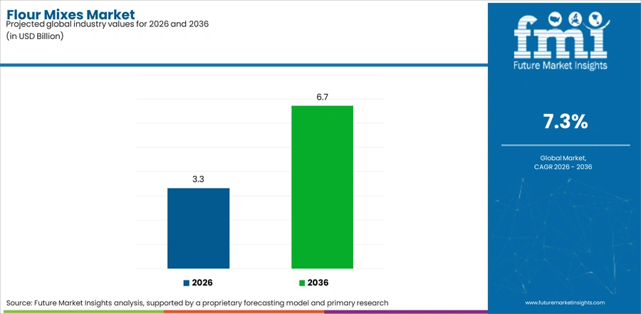 Flour Mixes Market Industry Value Analysis