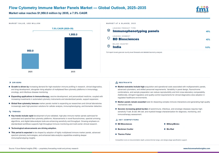 Flow Cytometry Immune Marker Panels Market Flow Cytometry Immune Marker Panels Market