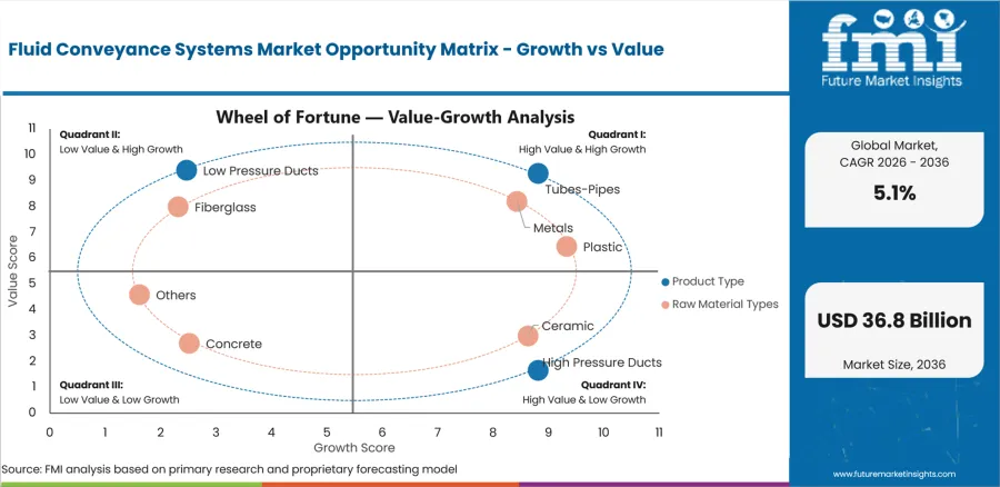 Fluid Conveyance Systems Market Opportunity Matrix Growth Vs Value