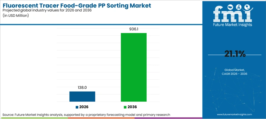 Fluorescent Tracer Food Grade Pp Sorting Market Industry Value Analysis