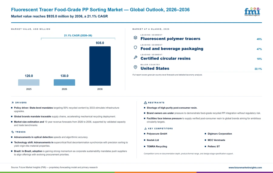 Fluorescent Tracer Food Grade Pp Sorting Market Fluorescent Tracer Food Grade Pp Sorting Market