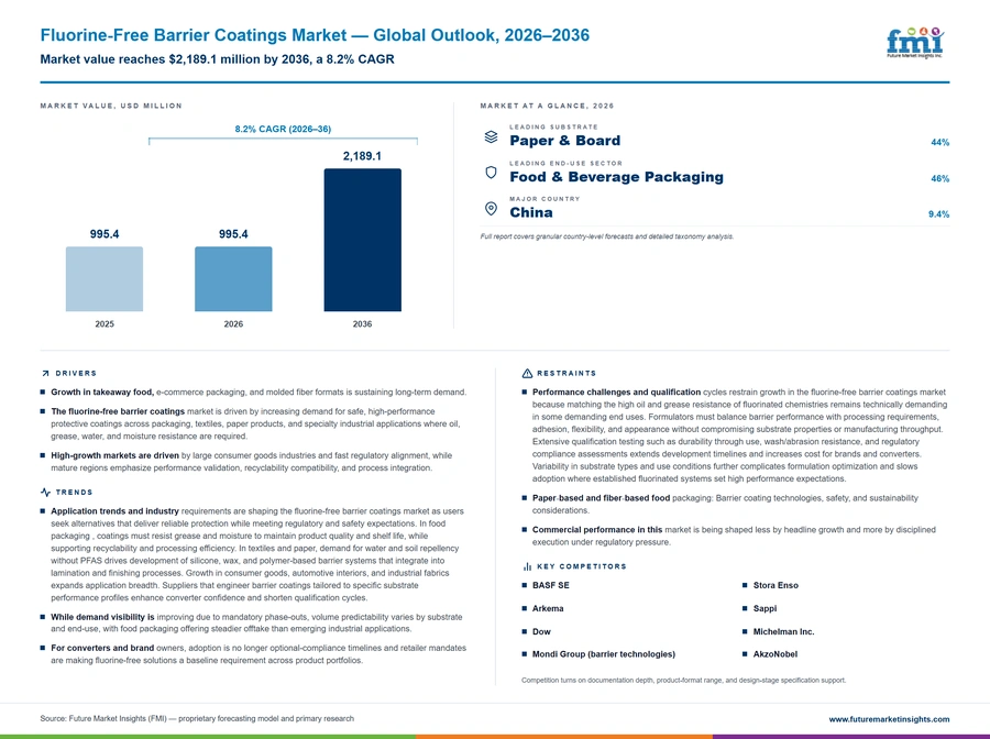 Fluorine Free Barrier Coatings Market Fluorine Free Barrier Coatings Market