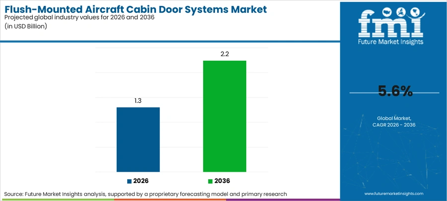 Flush Mounted Aircraft Cabin Door Systems Market Industry Value Analysis
