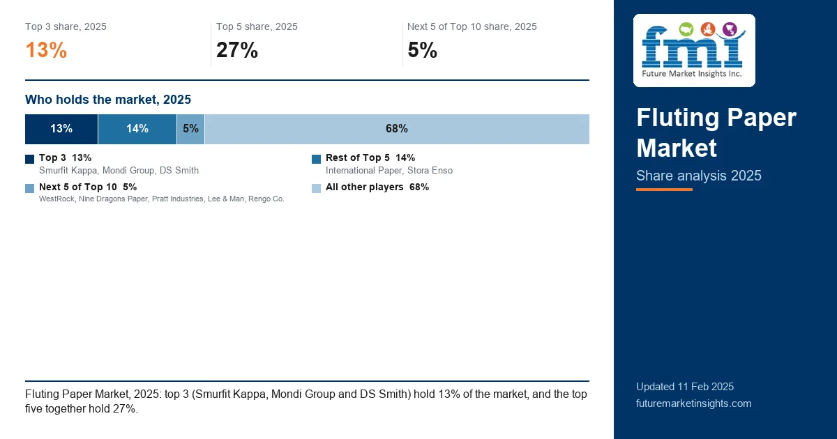 Fluting Paper Market Share Analysis Fluting Paper Market Share Analysis